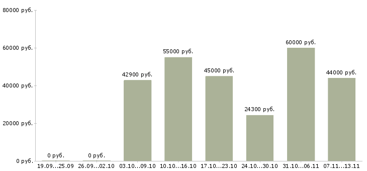 Вакансии «жиловщик»-Медиана зарплаты по вакансии «жиловщик» за 2 месяца
