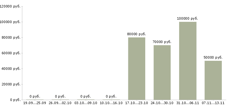 Вакансии «заместитель генерального директора по развитию»-Медиана зарплаты по вакансии «заместитель генерального директора по развитию» за 2 месяца
