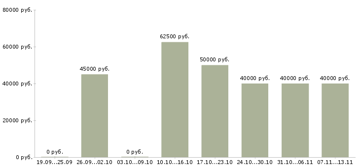 Вакансии «заместитель директора по качеству»-Медиана зарплаты по вакансии «заместитель директора по качеству» за 2 месяца