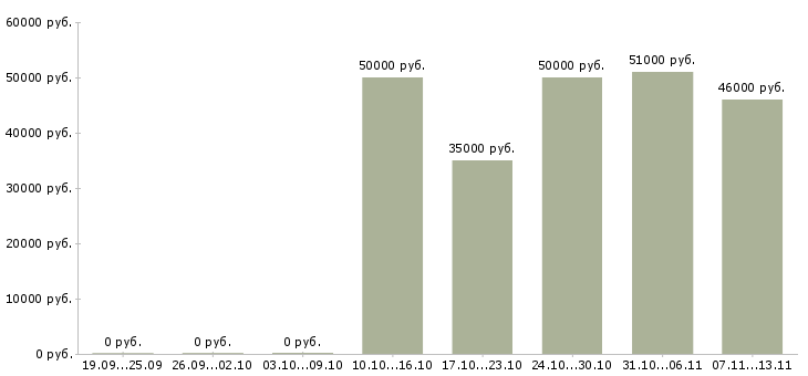 Вакансии «заместитель директора по производству»-Медиана зарплаты по вакансии «заместитель директора по производству» за 2 месяца