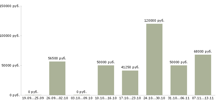 Вакансии «заместитель энергетика»-Медиана зарплаты по вакансии «заместитель энергетика» за 2 месяца