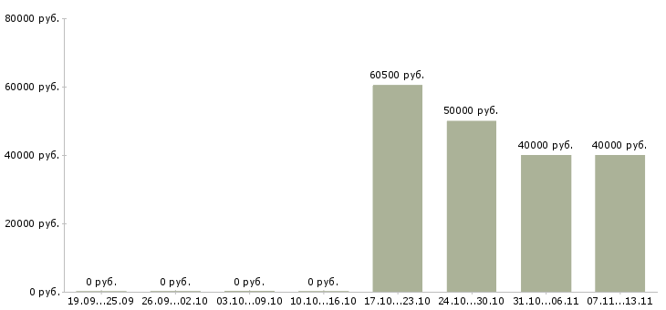 Вакансии «инженер по кип и а»-Медиана зарплаты по вакансии «инженер по кип и а» за 2 месяца