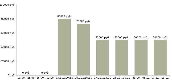 Вакансии «инженер по от и тб»-Медиана зарплаты по вакансии «инженер по от и тб» за 2 месяца