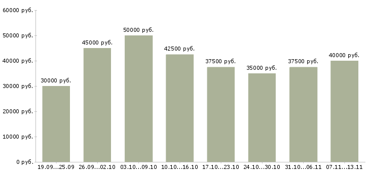 Вакансии «инженер по учету»-Медиана зарплаты по вакансии «инженер по учету» за 2 месяца