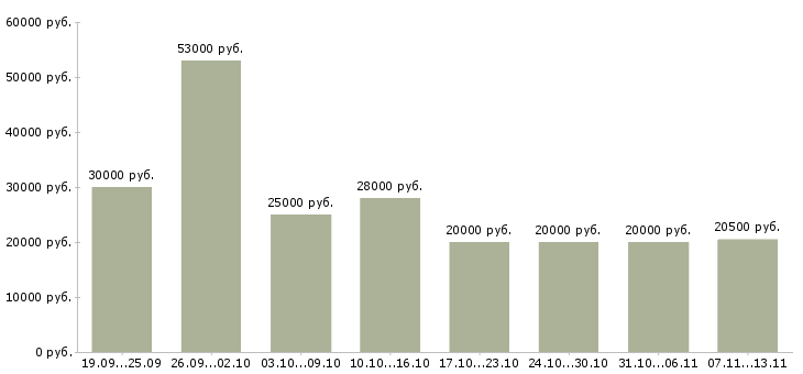 Вакансии «интернет деньги и работа»-Медиана зарплаты по вакансии «интернет деньги и работа» за 2 месяца