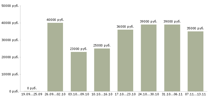 Вакансии «кадровый менеджер»-Медиана зарплаты по вакансии «кадровый менеджер» за 2 месяца