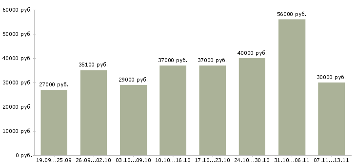 Вакансии «комплектовщик с питанием»-Медиана зарплаты по вакансии «комплектовщик с питанием» за 2 месяца