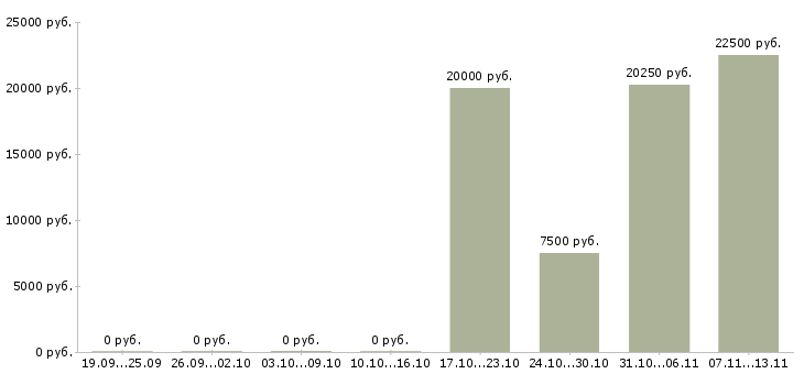 Вакансии «контролер билетов в кинотеатр»-Медиана зарплаты по вакансии «контролер билетов в кинотеатр» за 2 месяца