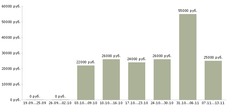 Вакансии «контролер в магазин»-Медиана зарплаты по вакансии «контролер в магазин» за 2 месяца