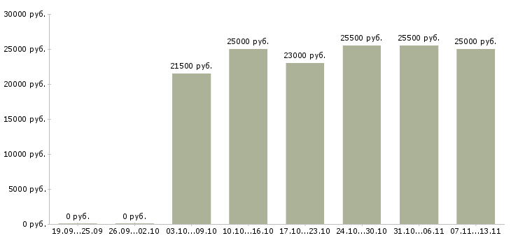 Вакансии «контролер качества»-Медиана зарплаты по вакансии «контролер качества» за 2 месяца