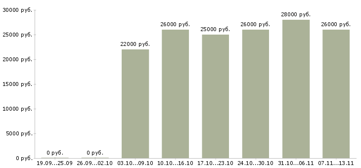 Вакансии «контролер магазина»-Медиана зарплаты по вакансии «контролер магазина» за 2 месяца