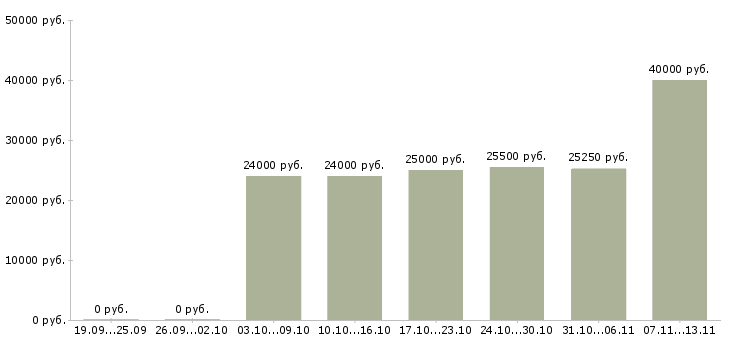 Вакансии «контролер по качеству»-Медиана зарплаты по вакансии «контролер по качеству» за 2 месяца