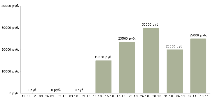 Вакансии «кредитный эксперт»-Медиана зарплаты по вакансии «кредитный эксперт» за 2 месяца