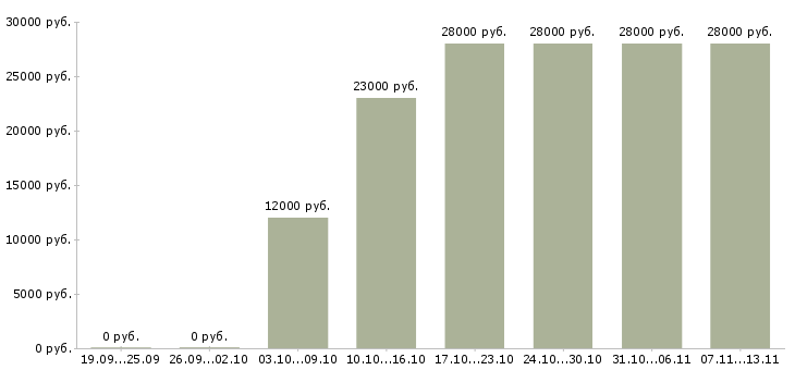 Вакансии «логист менеджер»-Медиана зарплаты по вакансии «логист менеджер» за 2 месяца