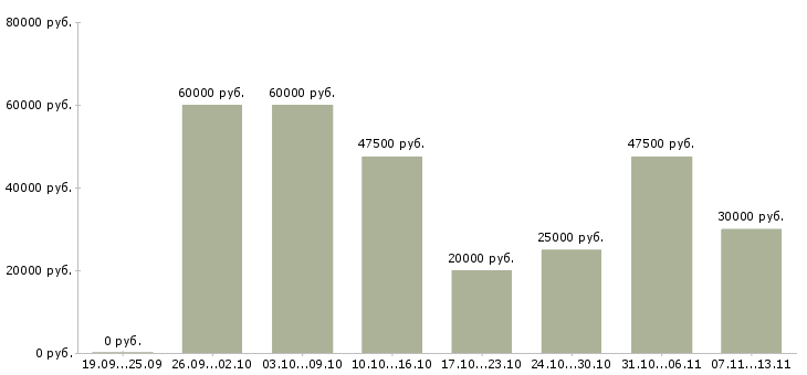 Вакансии «маляр строительный»-Медиана зарплаты по вакансии «маляр строительный» за 2 месяца