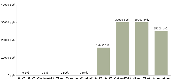Вакансии «мастер леса»-Медиана зарплаты по вакансии «мастер леса» за 2 месяца