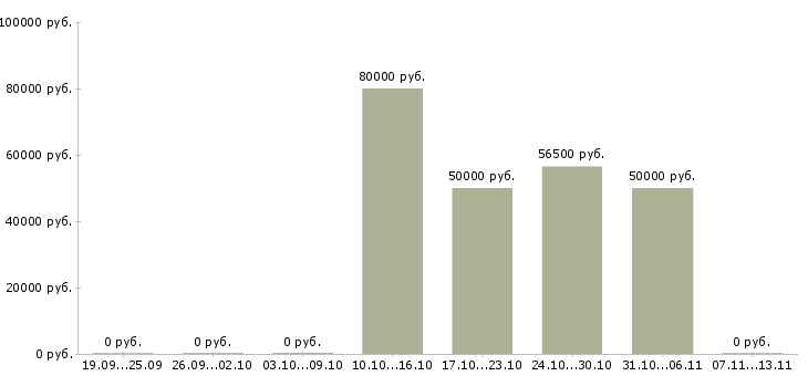 Вакансии «мастер по ремонту акпп»-Медиана зарплаты по вакансии «мастер по ремонту акпп» за 2 месяца