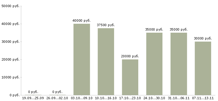 Вакансии «мастер приемки»-Медиана зарплаты по вакансии «мастер приемки» за 2 месяца