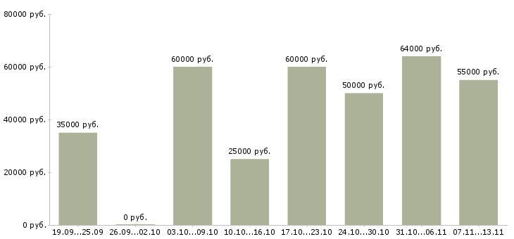 Вакансии «машинист манипулятора»-Медиана зарплаты по вакансии «машинист манипулятора» за 2 месяца