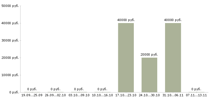 Вакансии «машинист пневмоколесного крана»-Медиана зарплаты по вакансии «машинист пневмоколесного крана» за 2 месяца