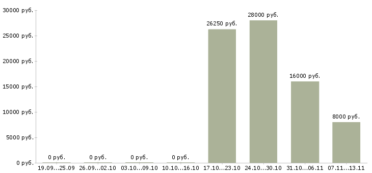 Вакансии «медсестра предрейсовых осмотров водителей»-Медиана зарплаты по вакансии «медсестра предрейсовых осмотров водителей» за 2 месяца