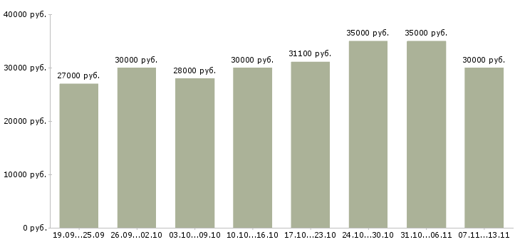 Вакансии «менеджер доставки»-Медиана зарплаты по вакансии «менеджер доставки» за 2 месяца