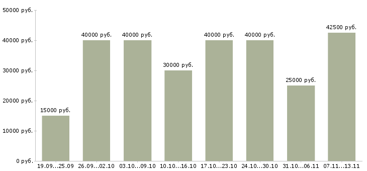 Вакансии «менеджер по crm»-Медиана зарплаты по вакансии «менеджер по crm» за 2 месяца