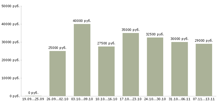 Вакансии «менеджер по бронированию»-Медиана зарплаты по вакансии «менеджер по бронированию» за 2 месяца