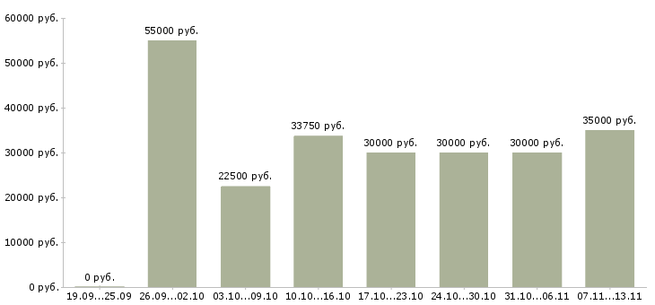 Вакансии «менеджер по персоналу и кадрам»-Медиана зарплаты по вакансии «менеджер по персоналу и кадрам» за 2 месяца