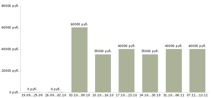 Вакансии «менеджер региональных продаж»-Медиана зарплаты по вакансии «менеджер региональных продаж» за 2 месяца