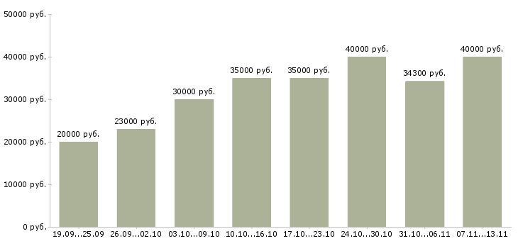 Вакансии «менеджер управления персоналом»-Медиана зарплаты по вакансии «менеджер управления персоналом» за 2 месяца