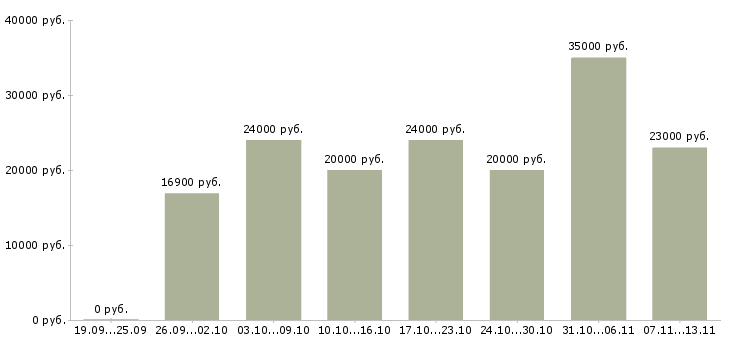 Вакансии «мерчендайзер в магазин»-Медиана зарплаты по вакансии «мерчендайзер в магазин» за 2 месяца