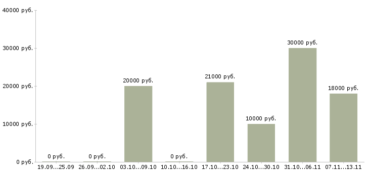 Вакансии «модератор сайта»-Медиана зарплаты по вакансии «модератор сайта» за 2 месяца