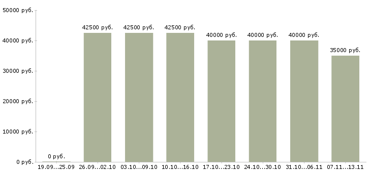Вакансии «монтажник видеонаблюдения»-Медиана зарплаты по вакансии «монтажник видеонаблюдения» за 2 месяца