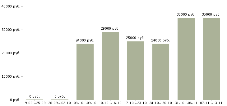 Вакансии «наладчик линии»-Медиана зарплаты по вакансии «наладчик линии» за 2 месяца