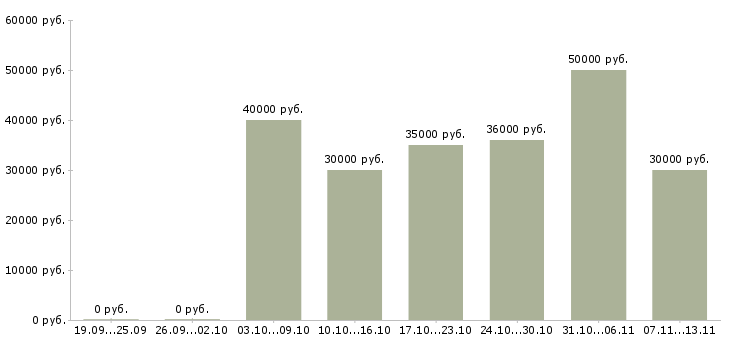 Вакансии «наладчик тпа»-Медиана зарплаты по вакансии «наладчик тпа» за 2 месяца