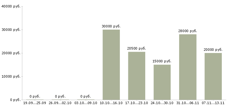 Вакансии «намотчик»-Медиана зарплаты по вакансии «намотчик» за 2 месяца