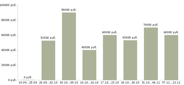 Вакансии «начальник договорного отдела»-Медиана зарплаты по вакансии «начальник договорного отдела» за 2 месяца