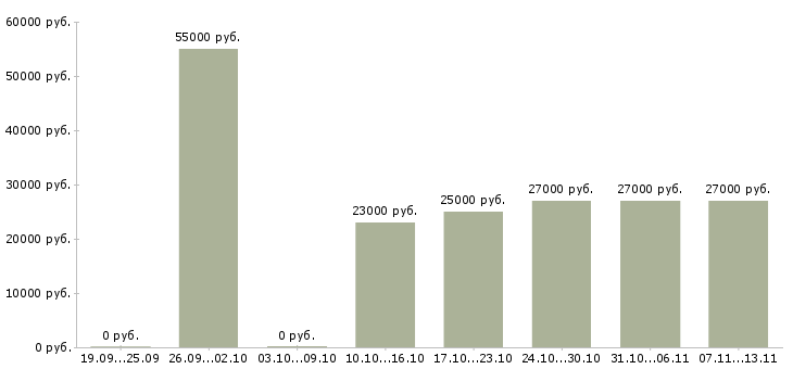 Вакансии «начальник отдела по персоналу»-Медиана зарплаты по вакансии «начальник отдела по персоналу» за 2 месяца