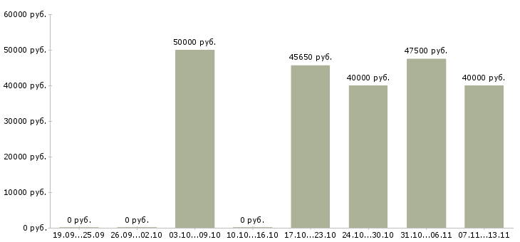 Вакансии «нормоконтролер»-Медиана зарплаты по вакансии «нормоконтролер» за 2 месяца