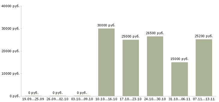 Вакансии «няня частичная занятость»-Медиана зарплаты по вакансии «няня частичная занятость» за 2 месяца