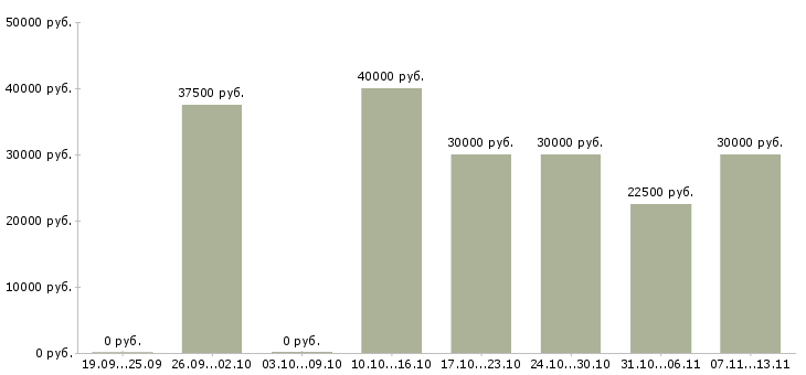 Вакансии «обивщик мягкой мебели»-Медиана зарплаты по вакансии «обивщик мягкой мебели» за 2 месяца