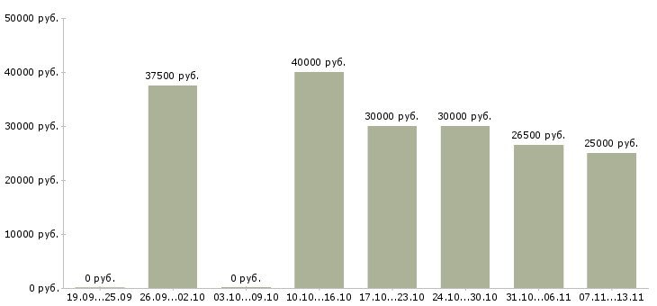 Вакансии «обивщик на мягкую мебель»-Медиана зарплаты по вакансии «обивщик на мягкую мебель» за 2 месяца