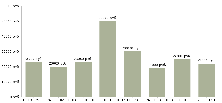Вакансии «оператор ввода данных»-Медиана зарплаты по вакансии «оператор ввода данных» за 2 месяца