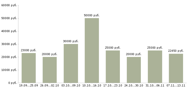Вакансии «оператор по вводу данных»-Медиана зарплаты по вакансии «оператор по вводу данных» за 2 месяца