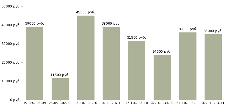 Вакансии «охранник вахтовый метод»-Медиана зарплаты по вакансии «охранник вахтовый метод» за 2 месяца