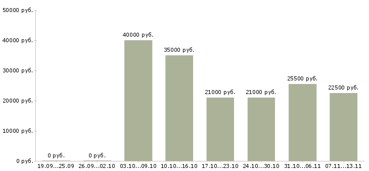 Вакансии «охранник коттеджного поселка»-Медиана зарплаты по вакансии «охранник коттеджного поселка» за 2 месяца