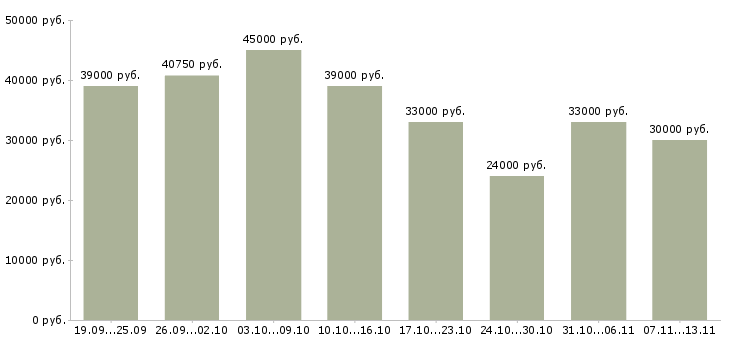 Вакансии «охранник на вахтовый метод»-Медиана зарплаты по вакансии «охранник на вахтовый метод» за 2 месяца
