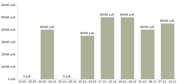 Вакансии «персональный водитель руководителя»-Медиана зарплаты по вакансии «персональный водитель руководителя» за 2 месяца