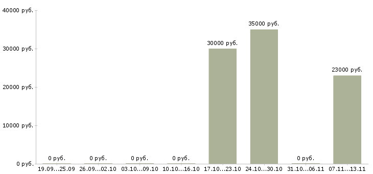 Вакансии «пиццайоло»-Медиана зарплаты по вакансии «пиццайоло» за 2 месяца
